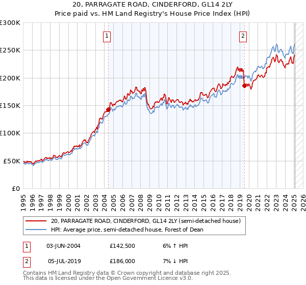 20, PARRAGATE ROAD, CINDERFORD, GL14 2LY: Price paid vs HM Land Registry's House Price Index