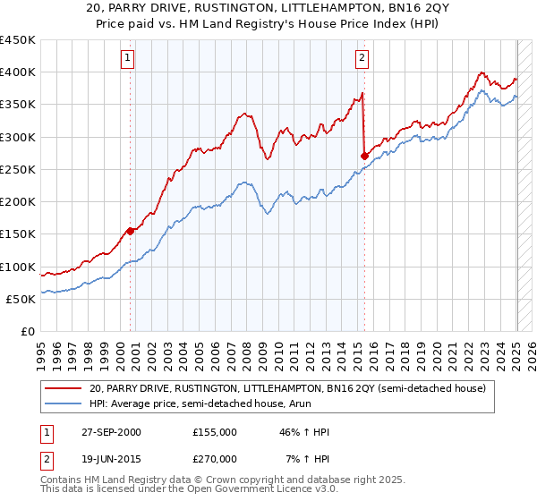 20, PARRY DRIVE, RUSTINGTON, LITTLEHAMPTON, BN16 2QY: Price paid vs HM Land Registry's House Price Index