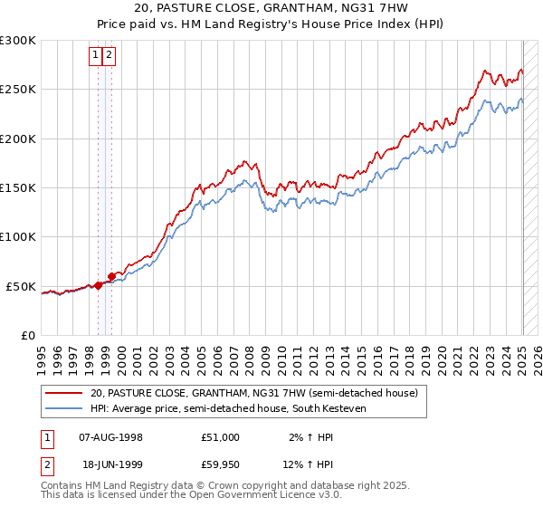 20, PASTURE CLOSE, GRANTHAM, NG31 7HW: Price paid vs HM Land Registry's House Price Index