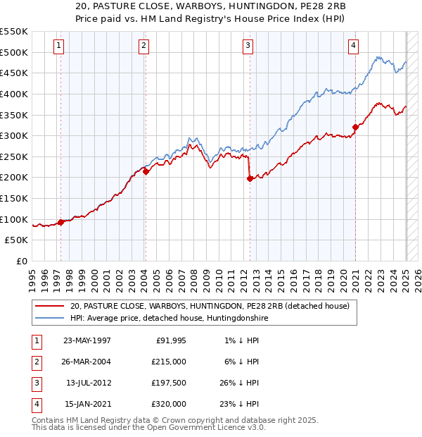 20, PASTURE CLOSE, WARBOYS, HUNTINGDON, PE28 2RB: Price paid vs HM Land Registry's House Price Index