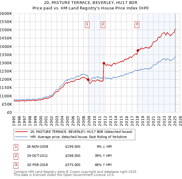 20, PASTURE TERRACE, BEVERLEY, HU17 8DR: Price paid vs HM Land Registry's House Price Index