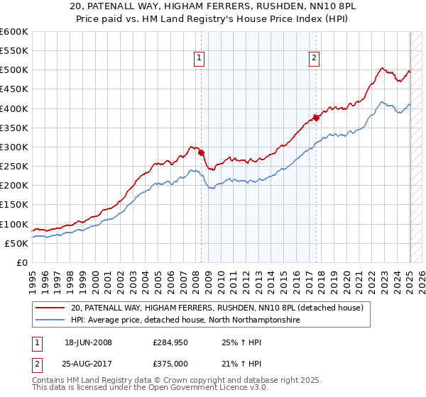 20, PATENALL WAY, HIGHAM FERRERS, RUSHDEN, NN10 8PL: Price paid vs HM Land Registry's House Price Index