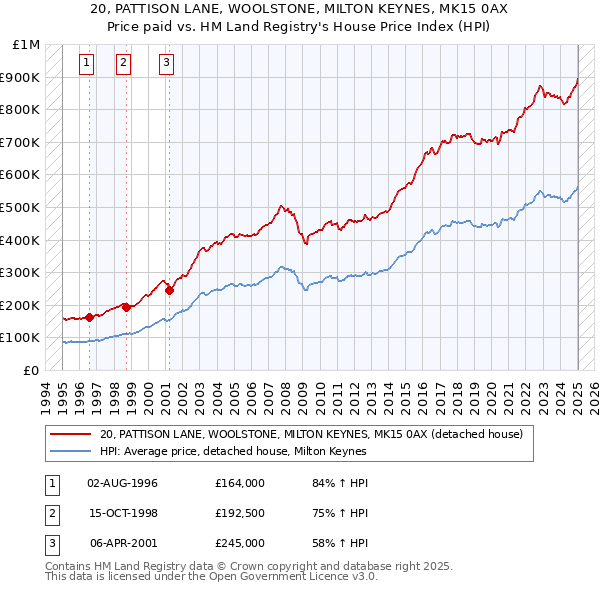 20, PATTISON LANE, WOOLSTONE, MILTON KEYNES, MK15 0AX: Price paid vs HM Land Registry's House Price Index
