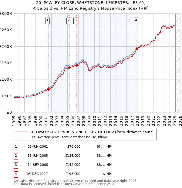 20, PAWLEY CLOSE, WHETSTONE, LEICESTER, LE8 6YJ: Price paid vs HM Land Registry's House Price Index