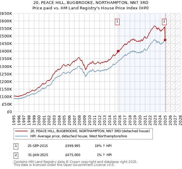 20, PEACE HILL, BUGBROOKE, NORTHAMPTON, NN7 3RD: Price paid vs HM Land Registry's House Price Index