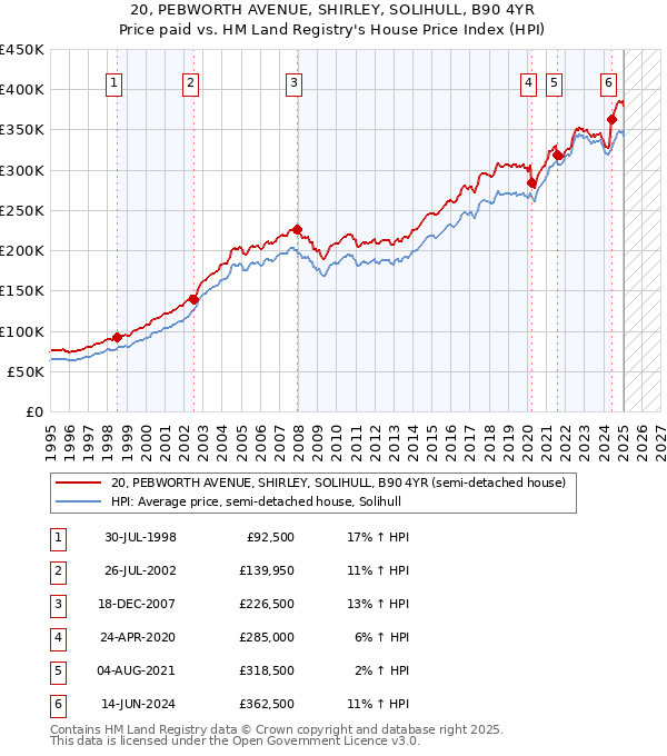 20, PEBWORTH AVENUE, SHIRLEY, SOLIHULL, B90 4YR: Price paid vs HM Land Registry's House Price Index