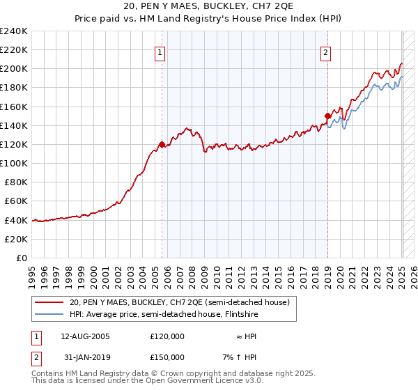 20, PEN Y MAES, BUCKLEY, CH7 2QE: Price paid vs HM Land Registry's House Price Index