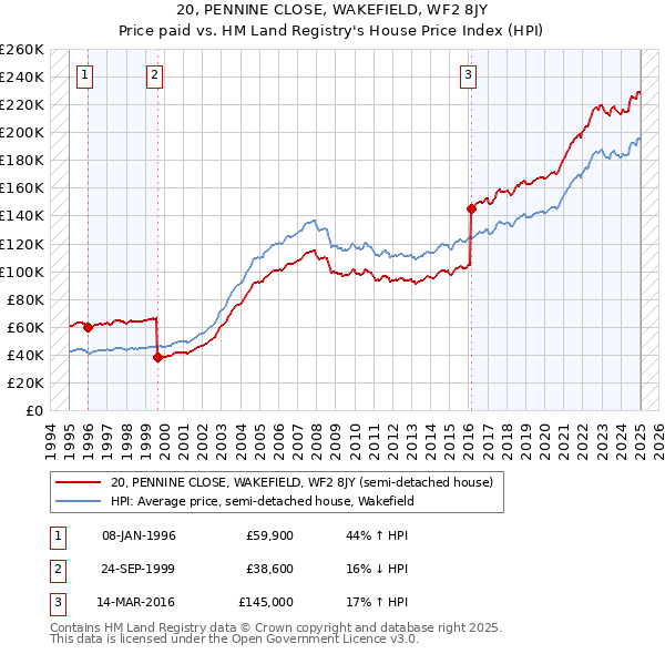 20, PENNINE CLOSE, WAKEFIELD, WF2 8JY: Price paid vs HM Land Registry's House Price Index
