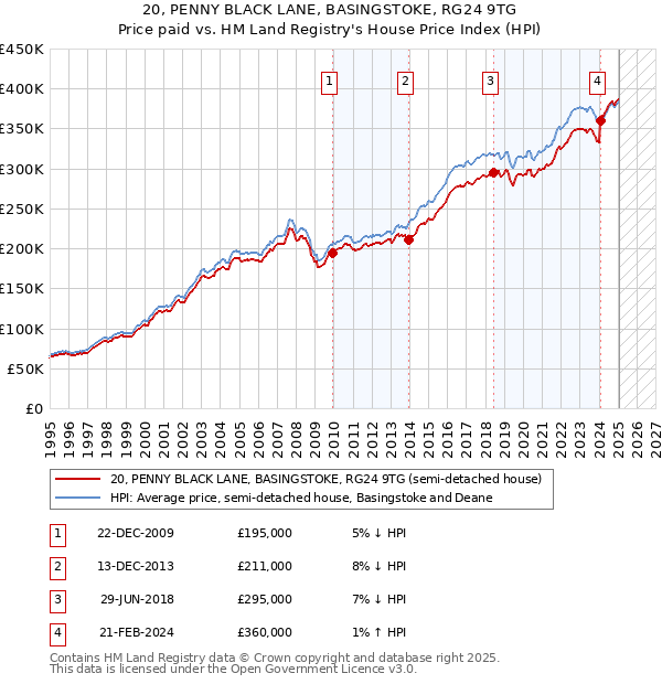 20, PENNY BLACK LANE, BASINGSTOKE, RG24 9TG: Price paid vs HM Land Registry's House Price Index