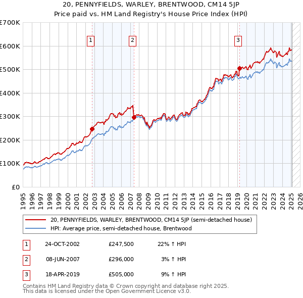 20, PENNYFIELDS, WARLEY, BRENTWOOD, CM14 5JP: Price paid vs HM Land Registry's House Price Index