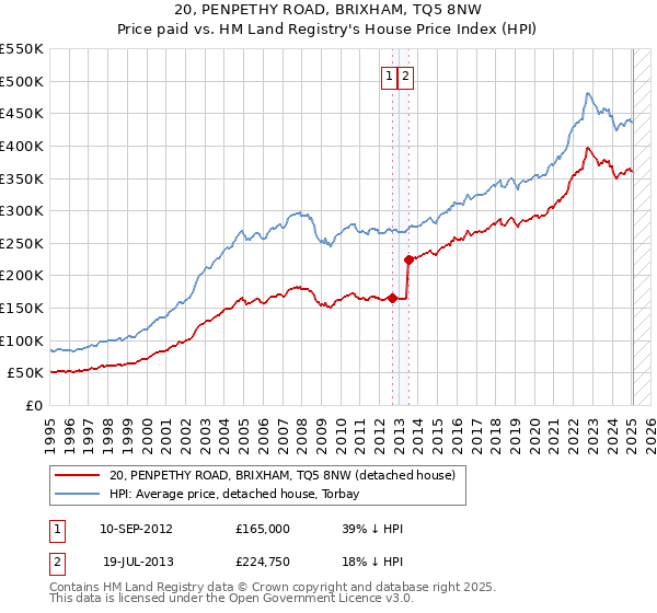 20, PENPETHY ROAD, BRIXHAM, TQ5 8NW: Price paid vs HM Land Registry's House Price Index
