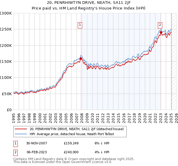 20, PENRHIWTYN DRIVE, NEATH, SA11 2JF: Price paid vs HM Land Registry's House Price Index