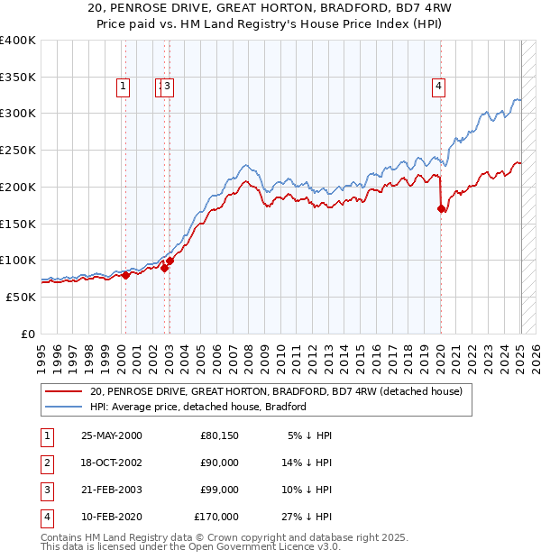 20, PENROSE DRIVE, GREAT HORTON, BRADFORD, BD7 4RW: Price paid vs HM Land Registry's House Price Index