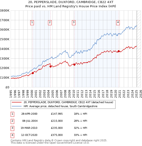 20, PEPPERSLADE, DUXFORD, CAMBRIDGE, CB22 4XT: Price paid vs HM Land Registry's House Price Index