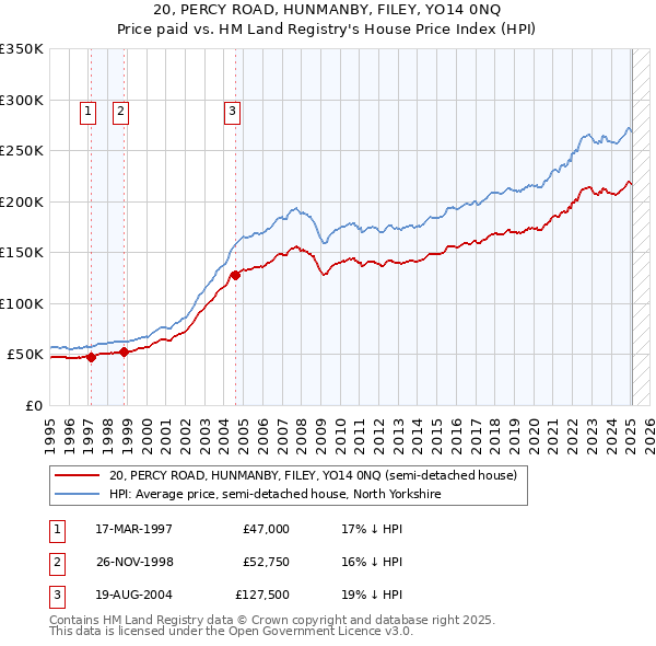20, PERCY ROAD, HUNMANBY, FILEY, YO14 0NQ: Price paid vs HM Land Registry's House Price Index