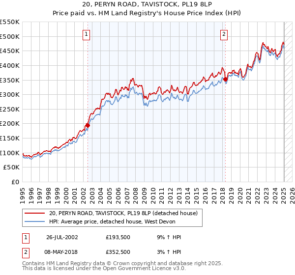 20, PERYN ROAD, TAVISTOCK, PL19 8LP: Price paid vs HM Land Registry's House Price Index
