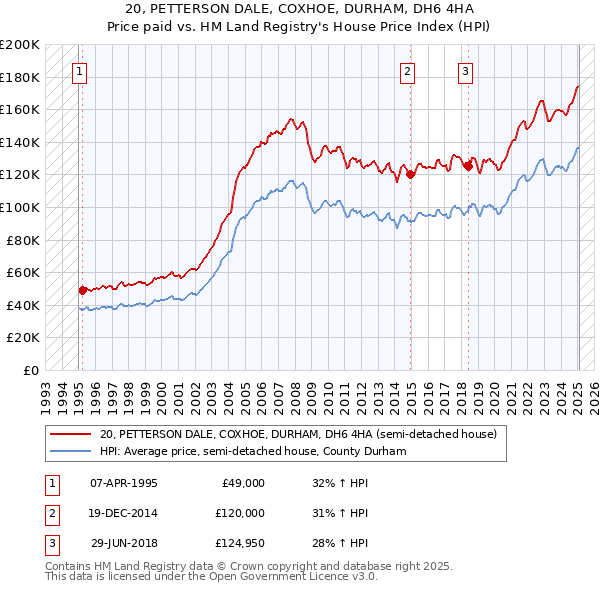 20, PETTERSON DALE, COXHOE, DURHAM, DH6 4HA: Price paid vs HM Land Registry's House Price Index