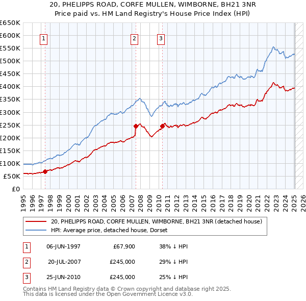 20, PHELIPPS ROAD, CORFE MULLEN, WIMBORNE, BH21 3NR: Price paid vs HM Land Registry's House Price Index