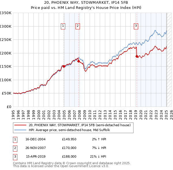 20, PHOENIX WAY, STOWMARKET, IP14 5FB: Price paid vs HM Land Registry's House Price Index
