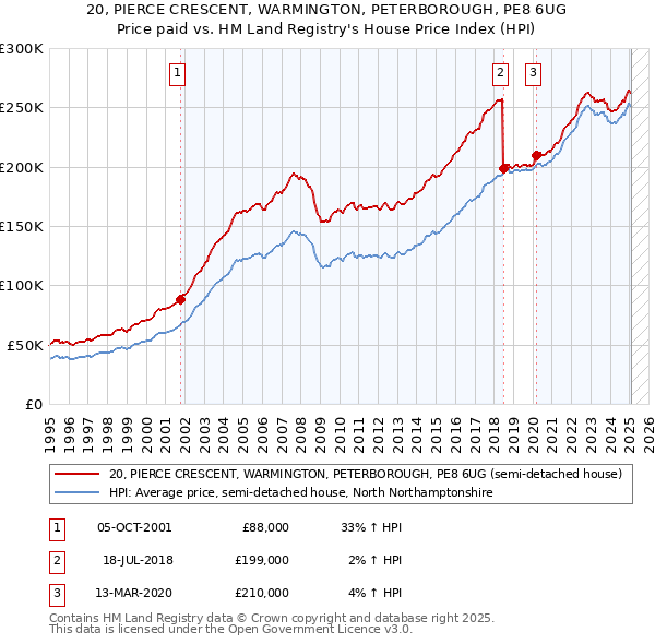 20, PIERCE CRESCENT, WARMINGTON, PETERBOROUGH, PE8 6UG: Price paid vs HM Land Registry's House Price Index