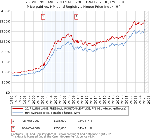 20, PILLING LANE, PREESALL, POULTON-LE-FYLDE, FY6 0EU: Price paid vs HM Land Registry's House Price Index
