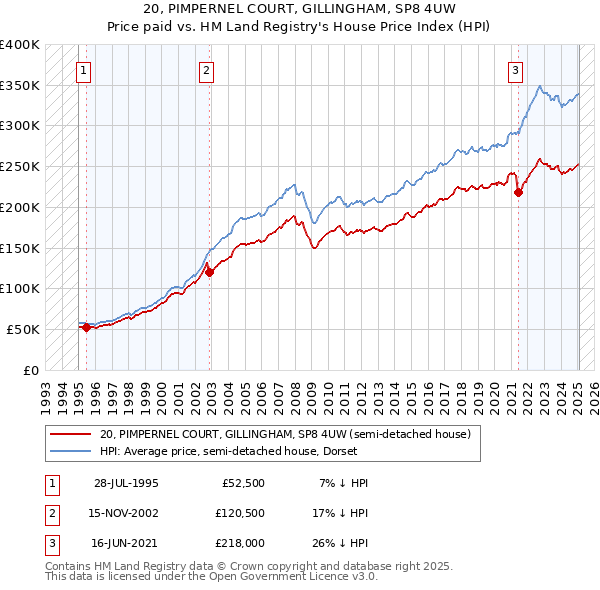 20, PIMPERNEL COURT, GILLINGHAM, SP8 4UW: Price paid vs HM Land Registry's House Price Index