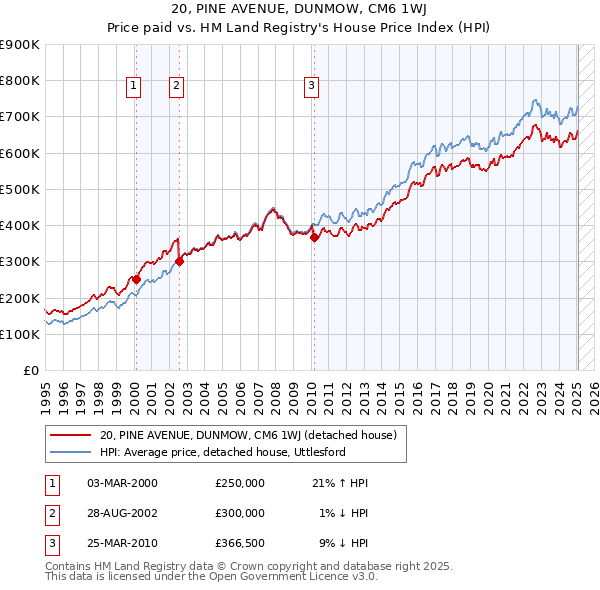 20, PINE AVENUE, DUNMOW, CM6 1WJ: Price paid vs HM Land Registry's House Price Index