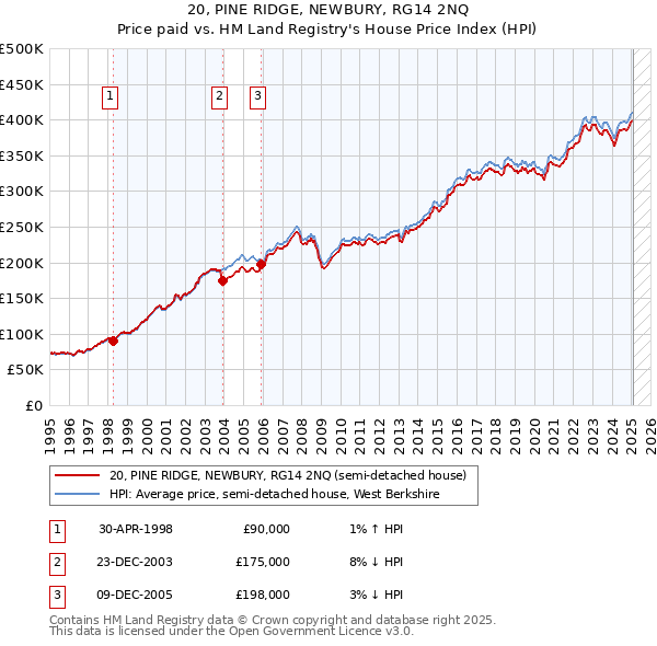 20, PINE RIDGE, NEWBURY, RG14 2NQ: Price paid vs HM Land Registry's House Price Index