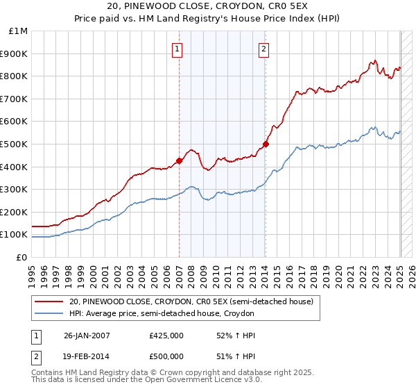 20, PINEWOOD CLOSE, CROYDON, CR0 5EX: Price paid vs HM Land Registry's House Price Index
