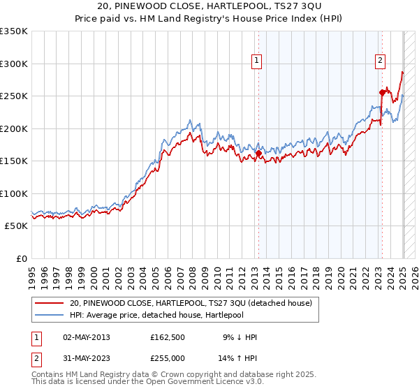 20, PINEWOOD CLOSE, HARTLEPOOL, TS27 3QU: Price paid vs HM Land Registry's House Price Index