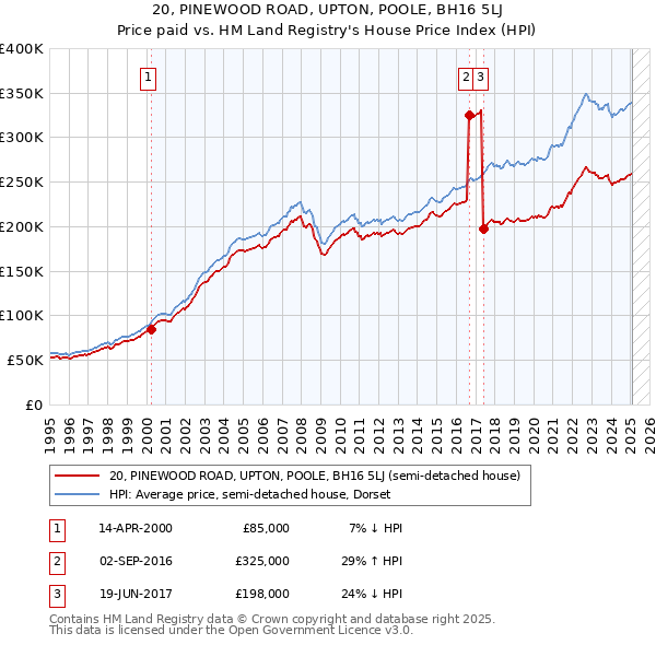 20, PINEWOOD ROAD, UPTON, POOLE, BH16 5LJ: Price paid vs HM Land Registry's House Price Index