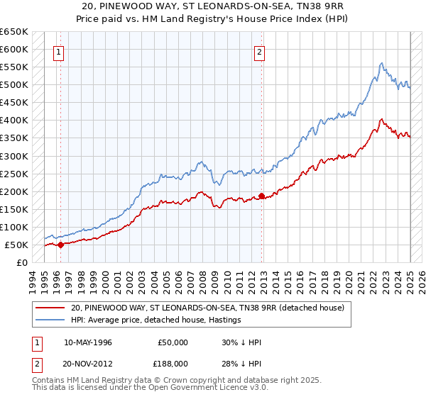 20, PINEWOOD WAY, ST LEONARDS-ON-SEA, TN38 9RR: Price paid vs HM Land Registry's House Price Index