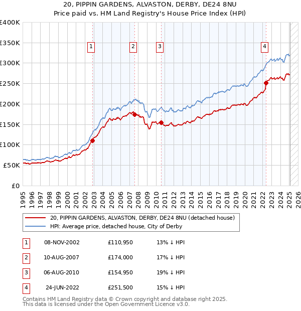 20, PIPPIN GARDENS, ALVASTON, DERBY, DE24 8NU: Price paid vs HM Land Registry's House Price Index