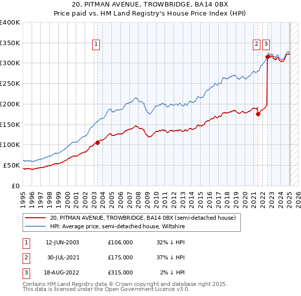 20, PITMAN AVENUE, TROWBRIDGE, BA14 0BX: Price paid vs HM Land Registry's House Price Index