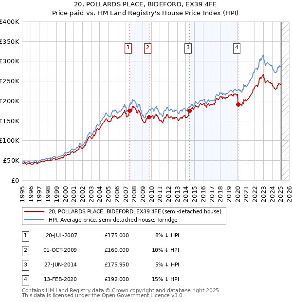 20, POLLARDS PLACE, BIDEFORD, EX39 4FE: Price paid vs HM Land Registry's House Price Index