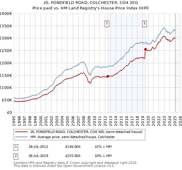 20, PONDFIELD ROAD, COLCHESTER, CO4 3EG: Price paid vs HM Land Registry's House Price Index