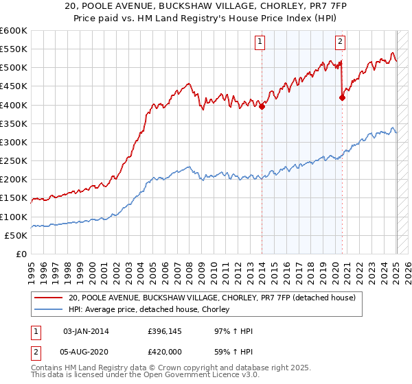 20, POOLE AVENUE, BUCKSHAW VILLAGE, CHORLEY, PR7 7FP: Price paid vs HM Land Registry's House Price Index