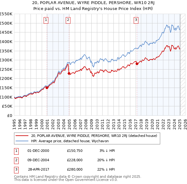 20, POPLAR AVENUE, WYRE PIDDLE, PERSHORE, WR10 2RJ: Price paid vs HM Land Registry's House Price Index