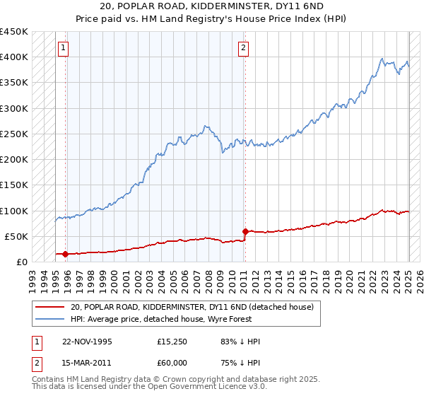 20, POPLAR ROAD, KIDDERMINSTER, DY11 6ND: Price paid vs HM Land Registry's House Price Index