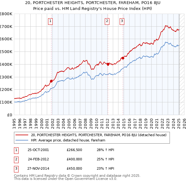 20, PORTCHESTER HEIGHTS, PORTCHESTER, FAREHAM, PO16 8JU: Price paid vs HM Land Registry's House Price Index