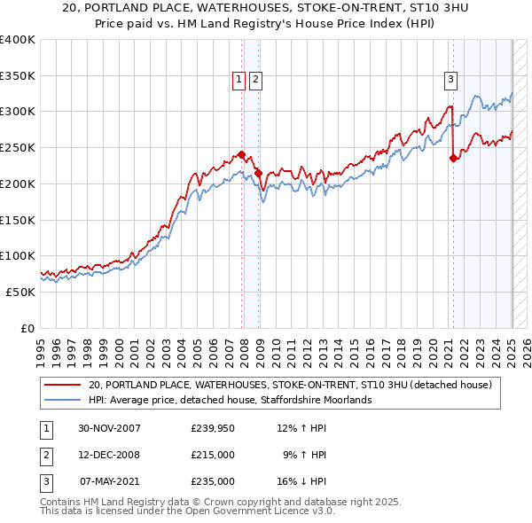20, PORTLAND PLACE, WATERHOUSES, STOKE-ON-TRENT, ST10 3HU: Price paid vs HM Land Registry's House Price Index