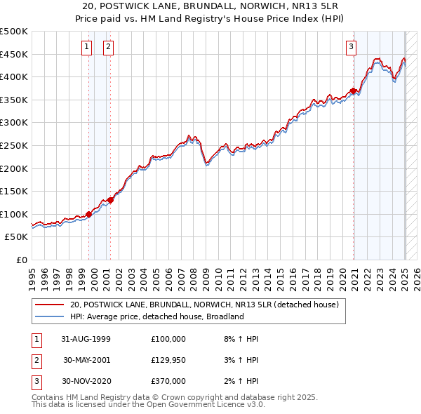 20, POSTWICK LANE, BRUNDALL, NORWICH, NR13 5LR: Price paid vs HM Land Registry's House Price Index