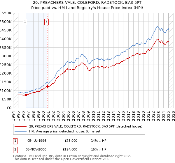 20, PREACHERS VALE, COLEFORD, RADSTOCK, BA3 5PT: Price paid vs HM Land Registry's House Price Index