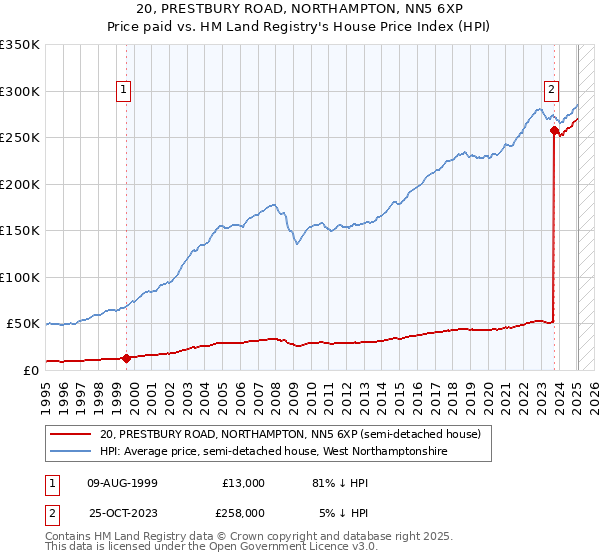 20, PRESTBURY ROAD, NORTHAMPTON, NN5 6XP: Price paid vs HM Land Registry's House Price Index