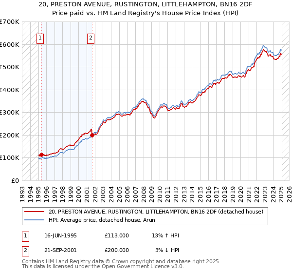 20, PRESTON AVENUE, RUSTINGTON, LITTLEHAMPTON, BN16 2DF: Price paid vs HM Land Registry's House Price Index