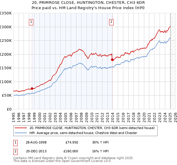 20, PRIMROSE CLOSE, HUNTINGTON, CHESTER, CH3 6DR: Price paid vs HM Land Registry's House Price Index