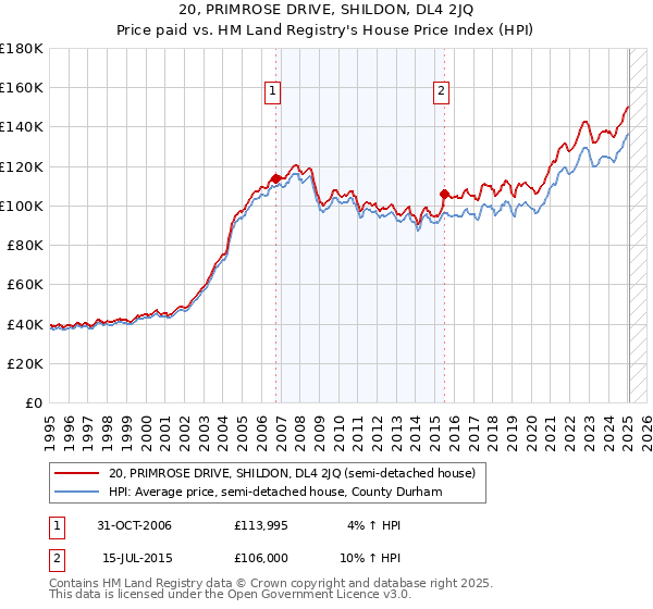 20, PRIMROSE DRIVE, SHILDON, DL4 2JQ: Price paid vs HM Land Registry's House Price Index