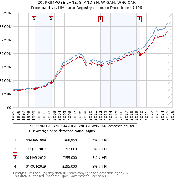 20, PRIMROSE LANE, STANDISH, WIGAN, WN6 0NR: Price paid vs HM Land Registry's House Price Index