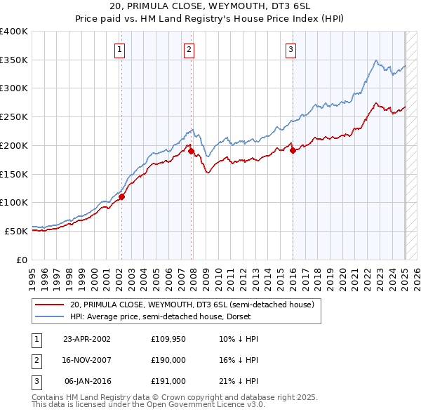 20, PRIMULA CLOSE, WEYMOUTH, DT3 6SL: Price paid vs HM Land Registry's House Price Index
