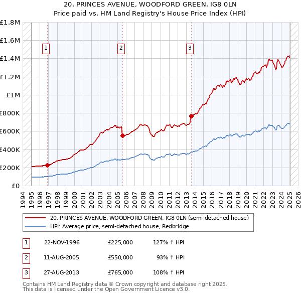 20, PRINCES AVENUE, WOODFORD GREEN, IG8 0LN: Price paid vs HM Land Registry's House Price Index